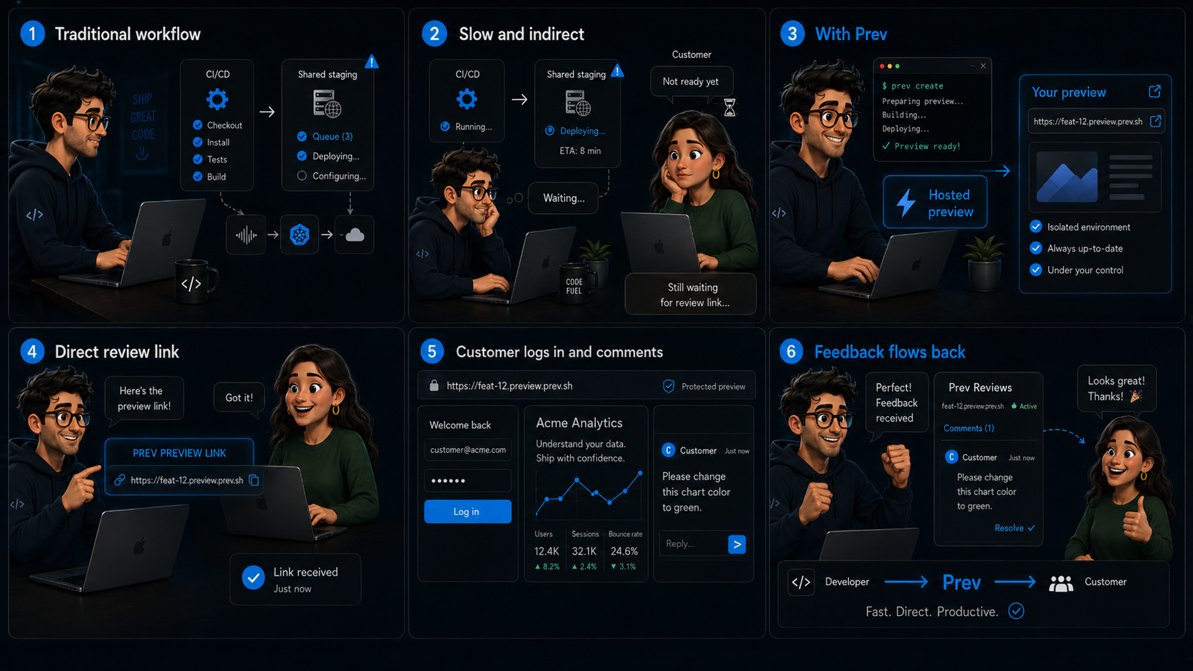 Illustrated six-step Prev review workflow